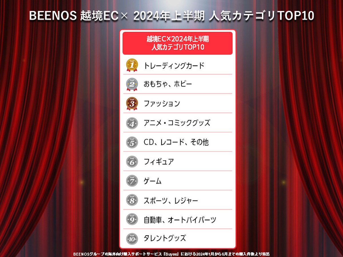 越境EC×2024年上半期 人気カテゴリTOP10