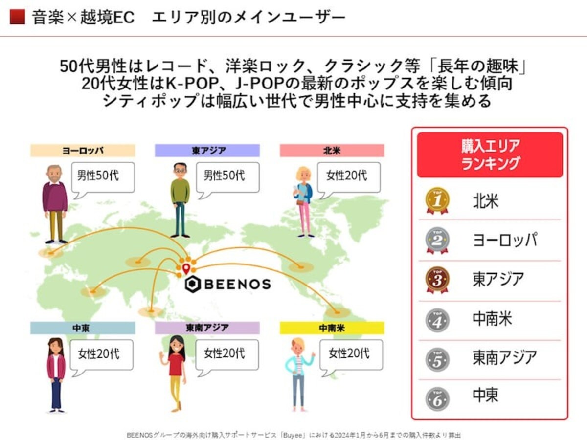 レコードや洋楽ロック、クラシックなどは50代男性に人気