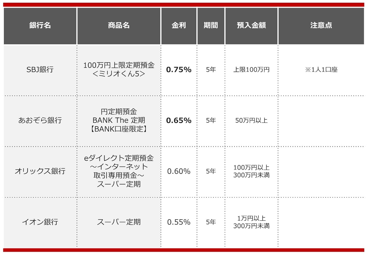 2024年10月におすすめする定期預金