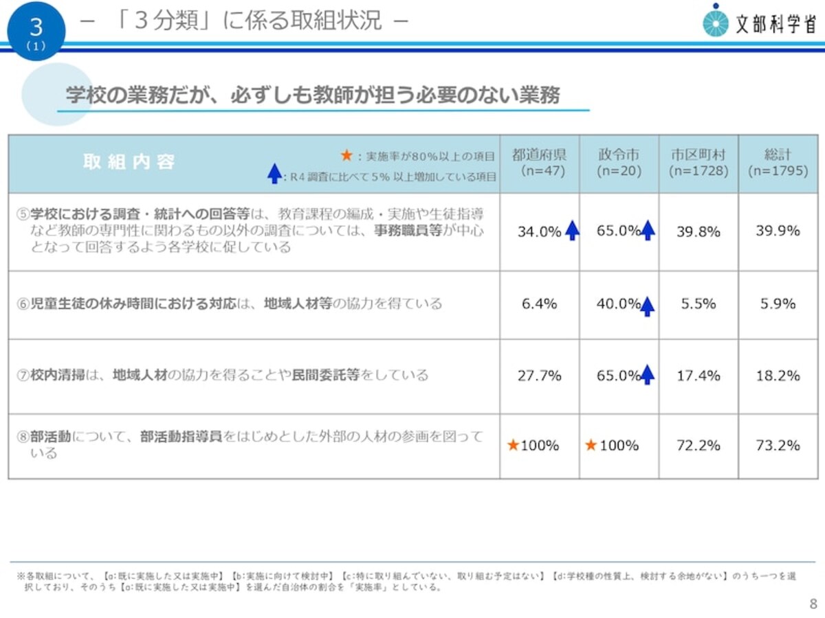 「学校の業務だが、必ずしも教師が担う必要のない業務」　文部科学省 令和5年度 教育委員会における学校の働き方改革のための取組状況調査 【結果概要】 令和5年12月より