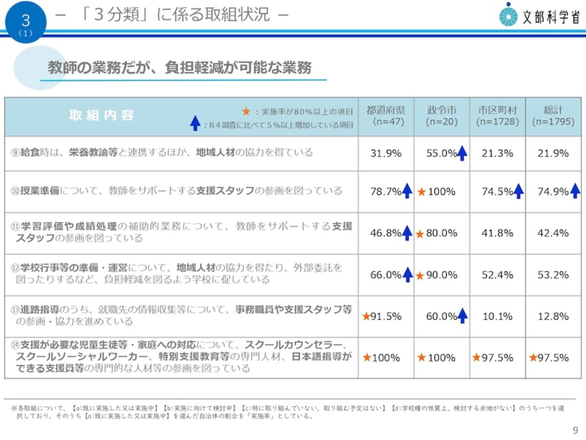 「教師の業務だが、負担軽減が可能な業務」　文部科学省 令和5年度 教育委員会における学校の働き方改革のための取組状況調査 【結果概要】 令和5年12月より