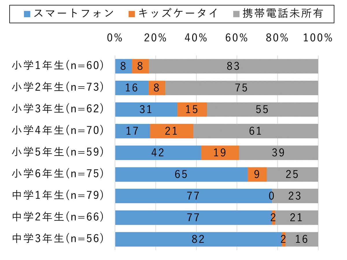 「小中学生のスマホ・キッズケータイ所有率（学年別）」（出典：NTTドコモ モバイル社会研究所）