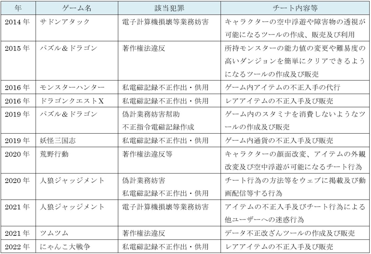チート行為の逮捕・書類送検事例