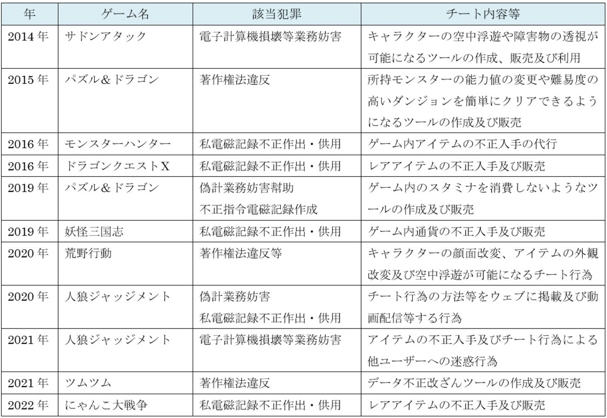 チート行為による逮捕・書類送検事例
