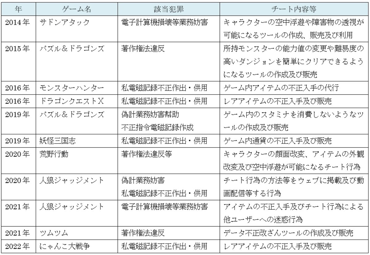 チート行為による逮捕・書類送検事例