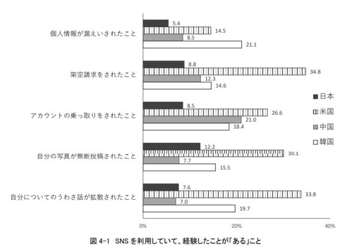 SNSを利用していて「経験したことがある」こと