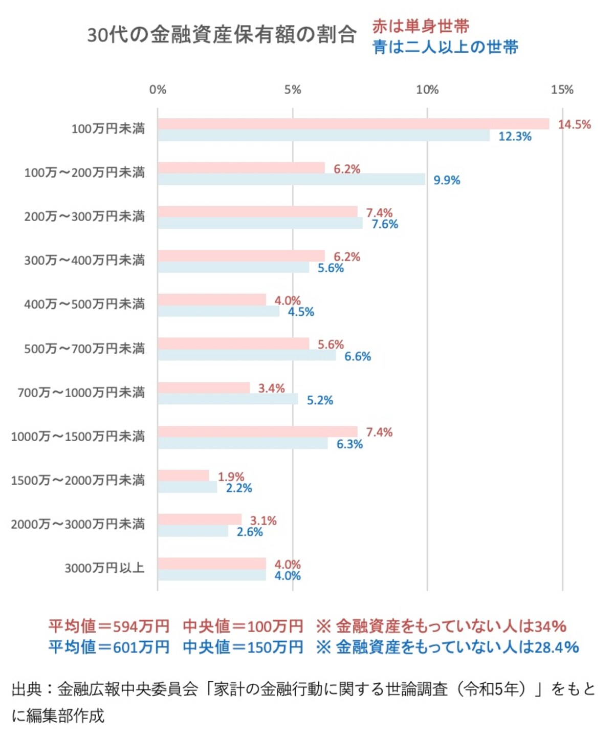 30代単身世帯と二人以上世帯の金融資産保有額