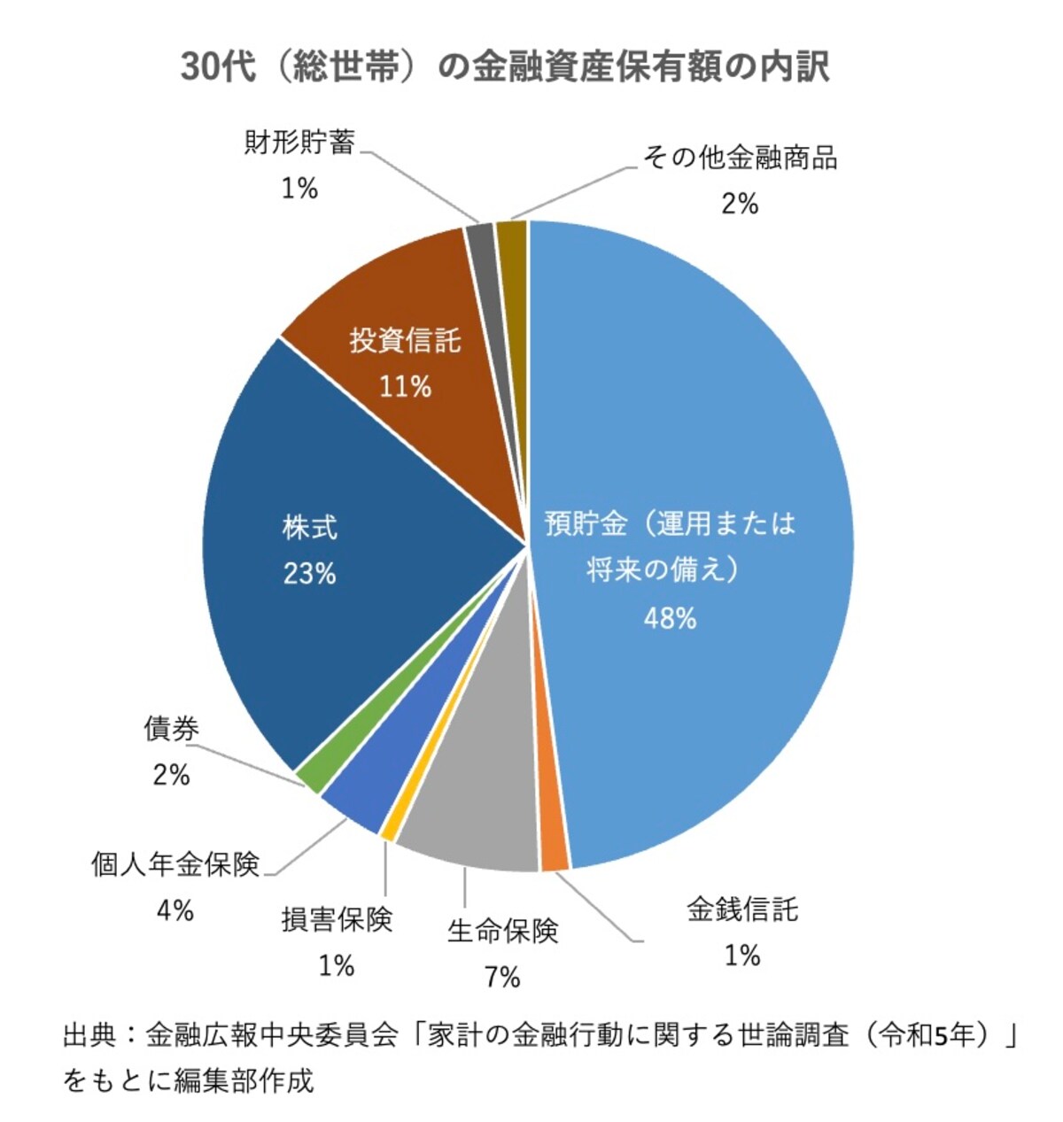 30代（総世帯）の保有する金融資産の内訳