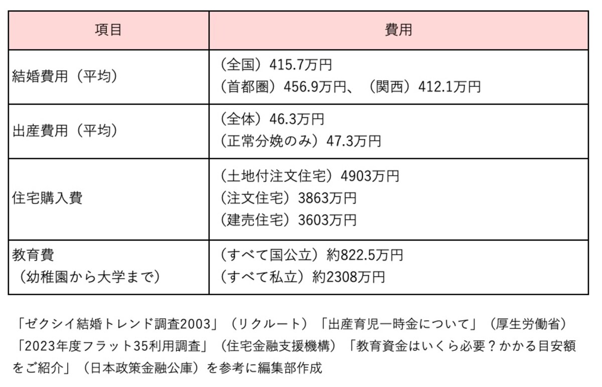 ライフイベントに必要となる費用の一例