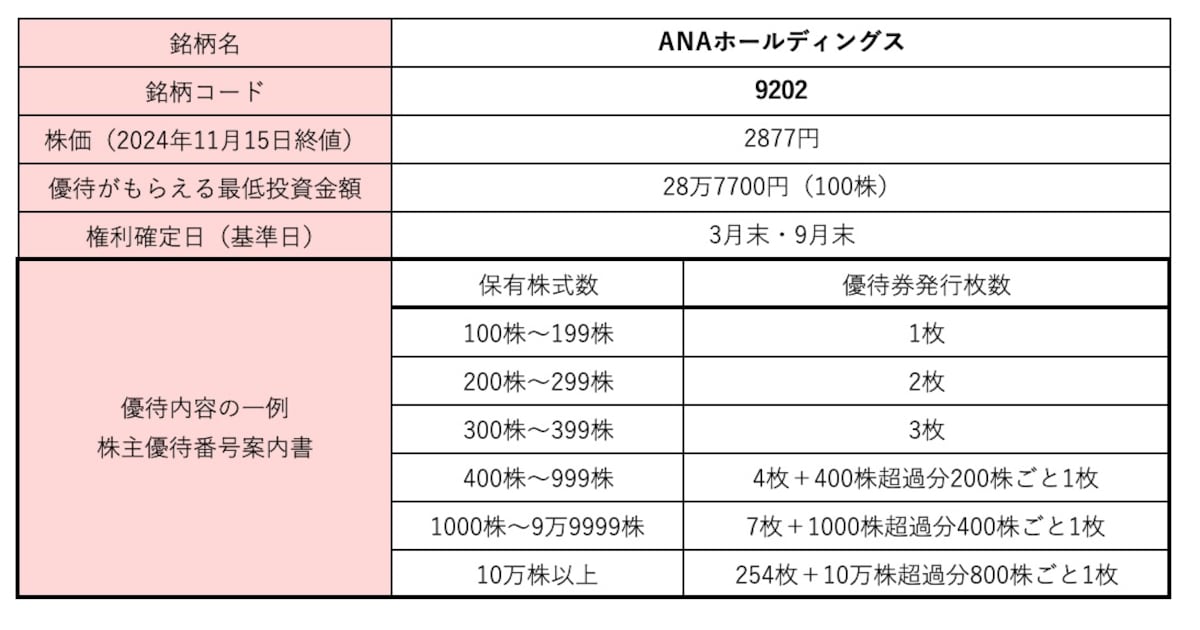 ANAホールディングス＜9202＞株価・株式情報 alt