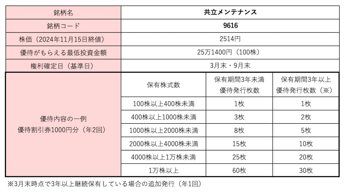 共立メンテナンス＜9616＞株価・株式情報