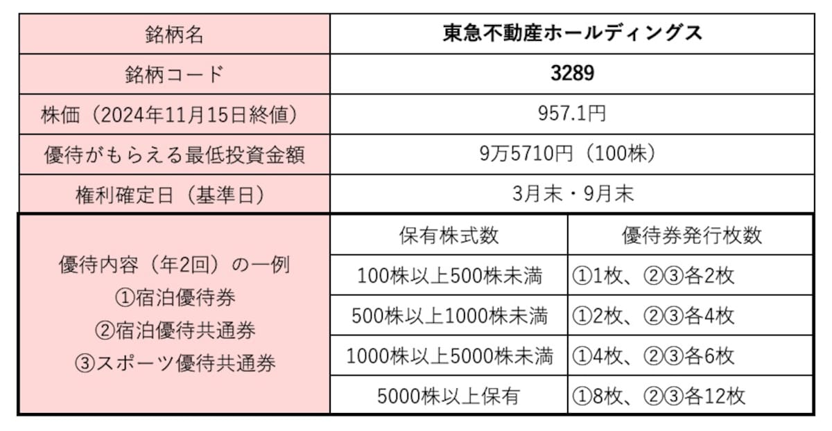 東急不動産ホールディングス＜3289＞株価・株式情報