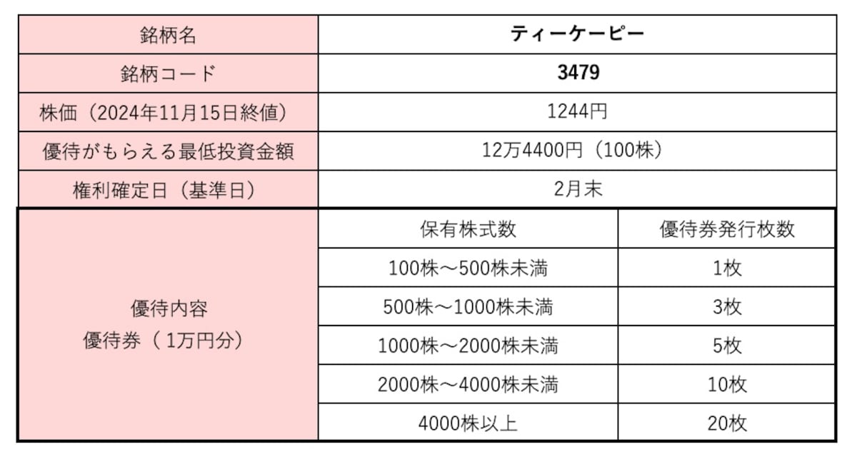 ティーケーピー＜7439＞株価・株式情報