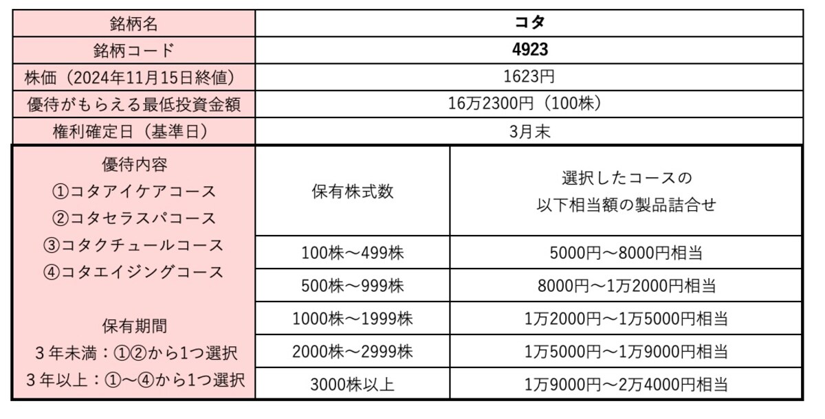 コタ＜4923＞株価・株式情報
