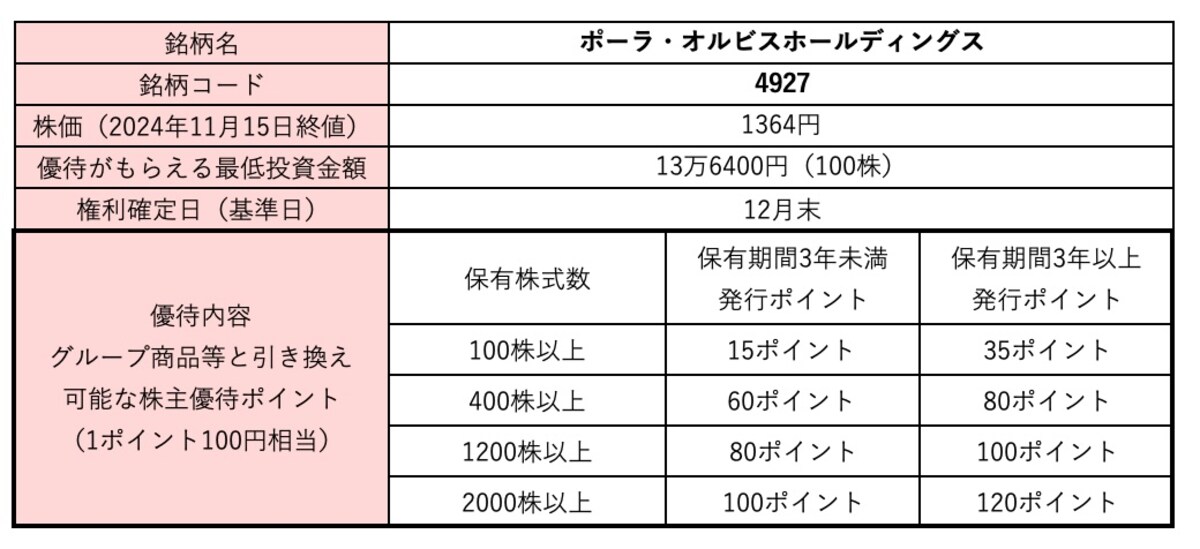 ポーラ・オルビスホールディングス＜4927＞株価・株式情報