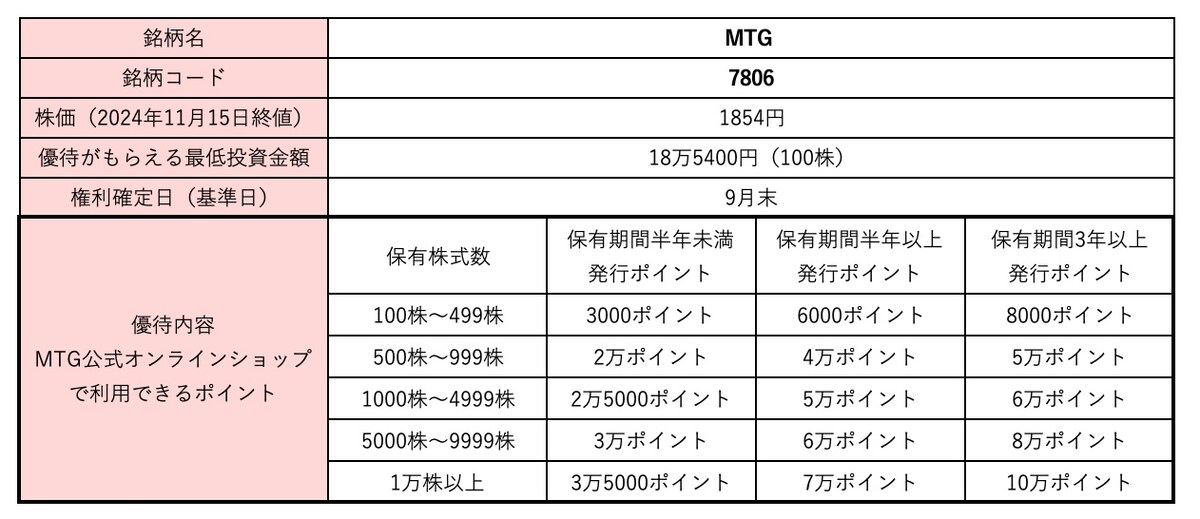 MTG＜7806＞株価・株式情報