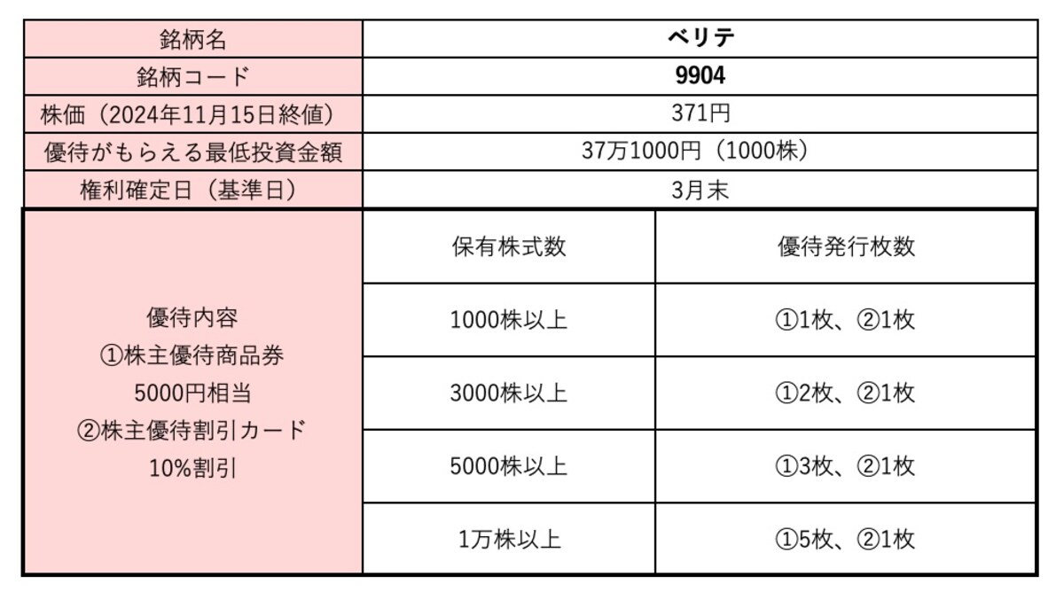 ベリテ＜9904＞株価・株式情報