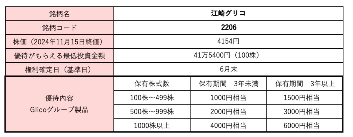 江崎グリコ＜2206＞株価・株式情報