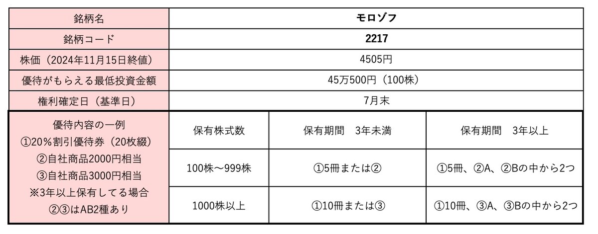 モロゾフ＜2217＞株価・株式情報