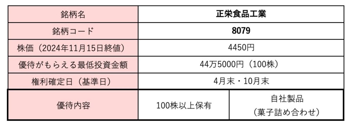 正栄食品工業＜8079＞株価・株式情報