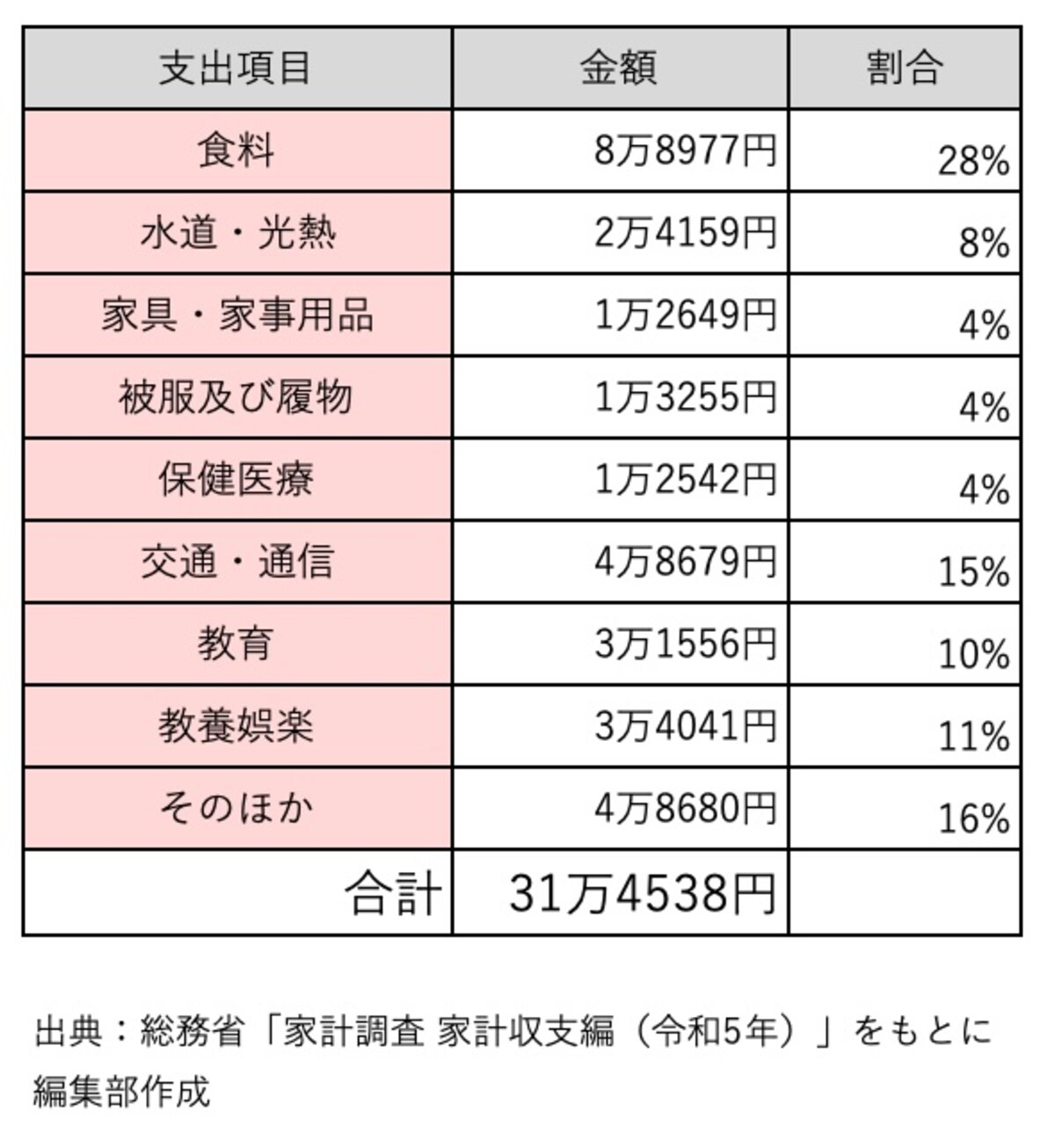 4人世帯の1カ月あたりの消費支出額
