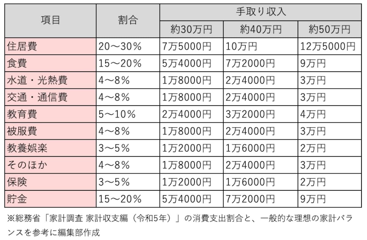 （手取り収入別）生活費の内訳目安
