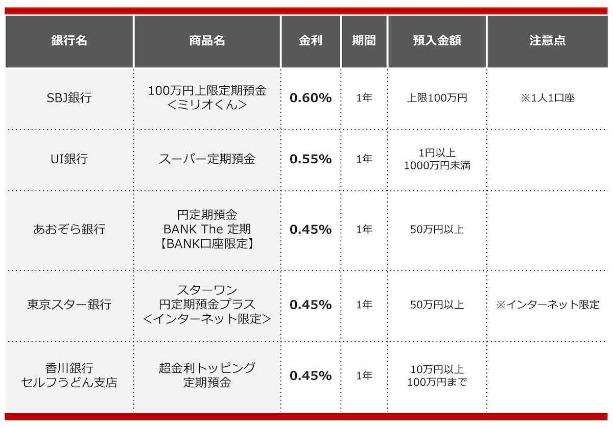 2024年11月におすすめする定期預金