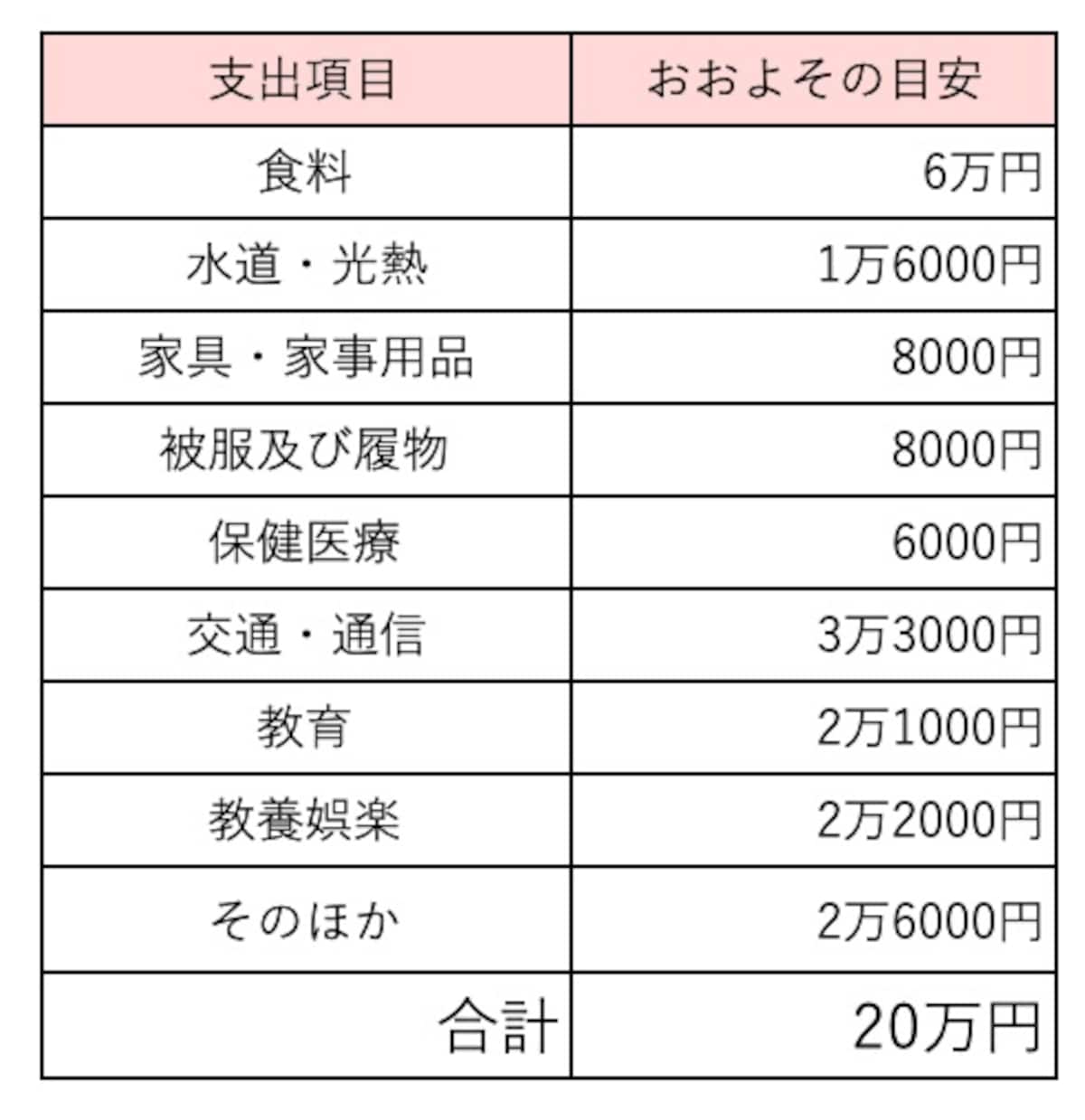 生活費20万円の家計シミュレーション