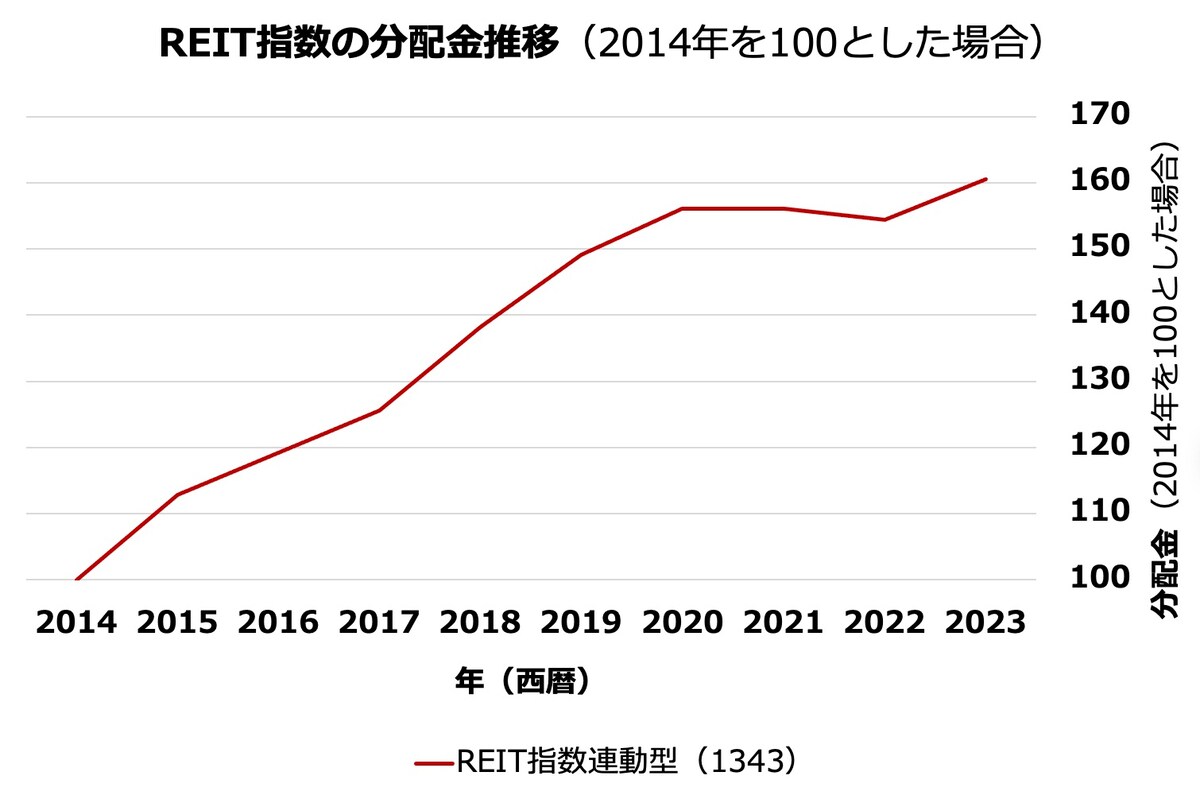 分配金の推移