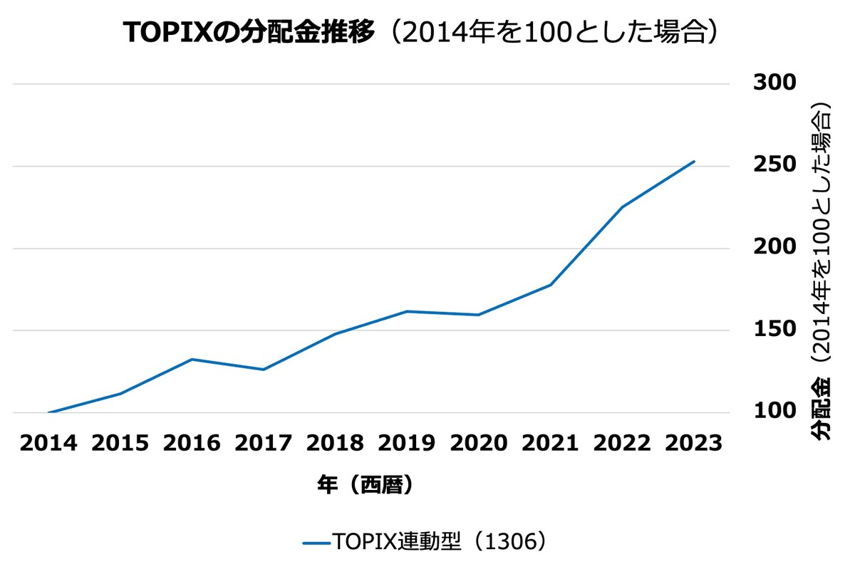 分配金の推移