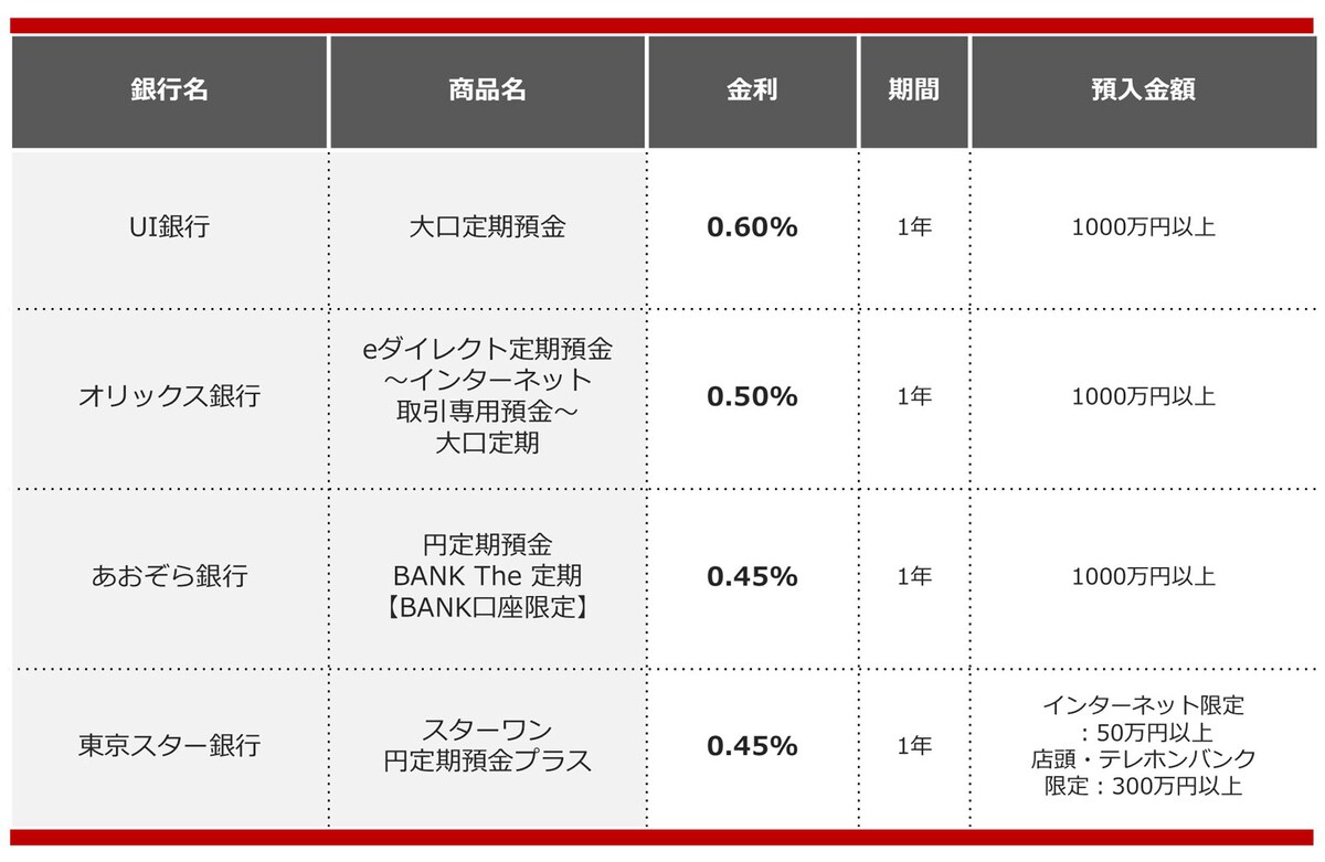 2024年11月におすすめする定期預金