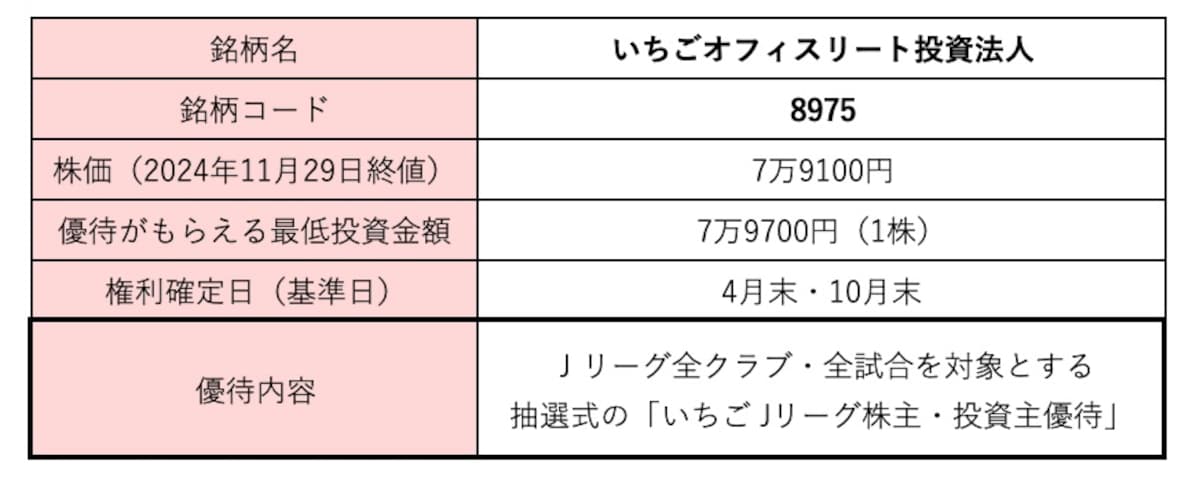 いちごオフィスリート投資法人＜8975＞株価・株式情報