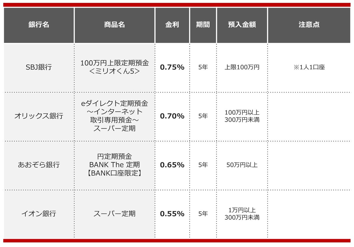 2024年11月におすすめする定期預金