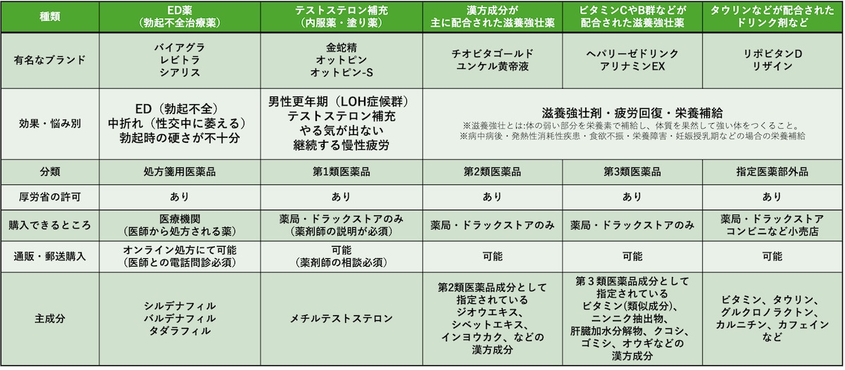 精力･勃起に関連する医薬品