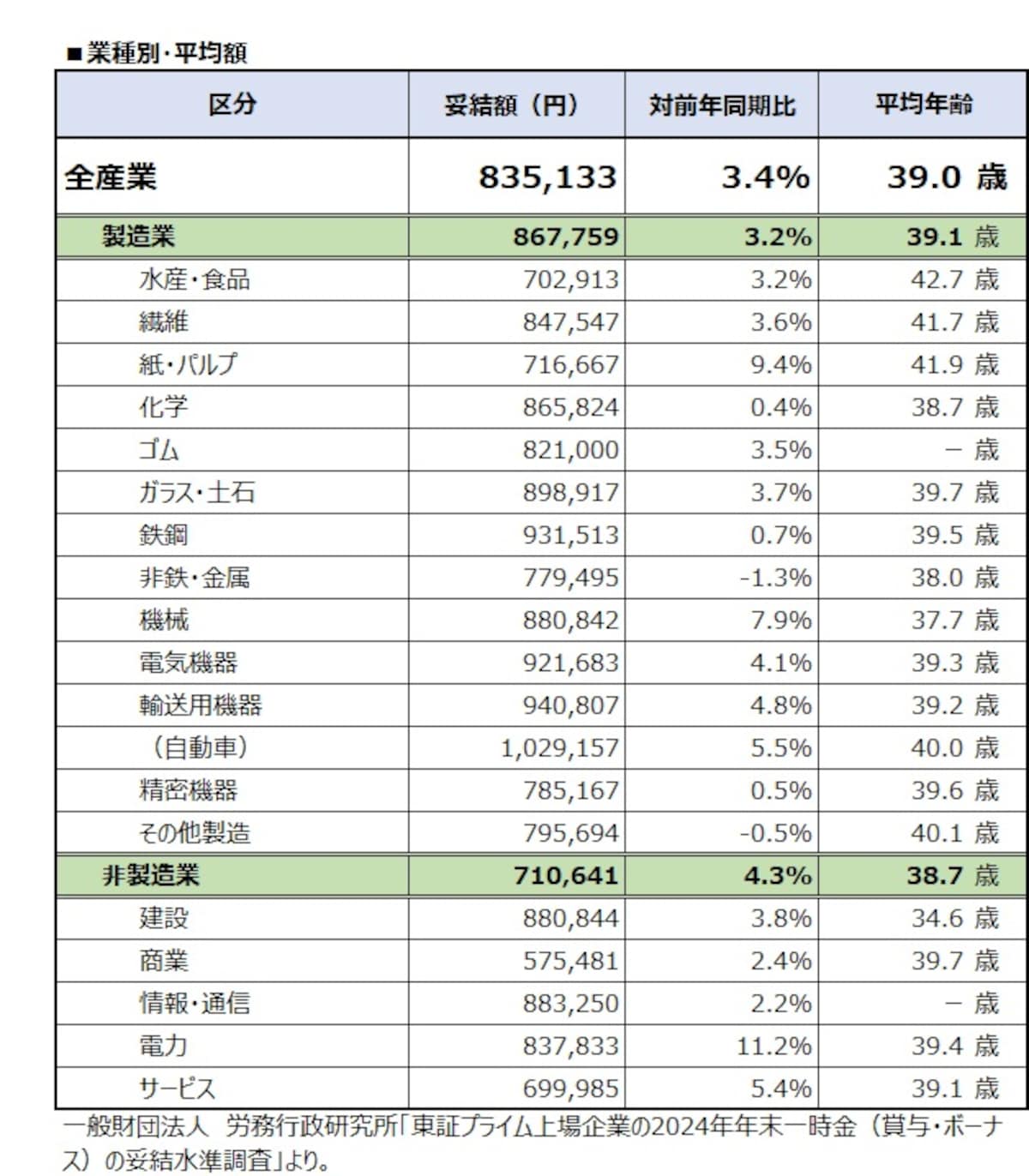 産業別・平均額
