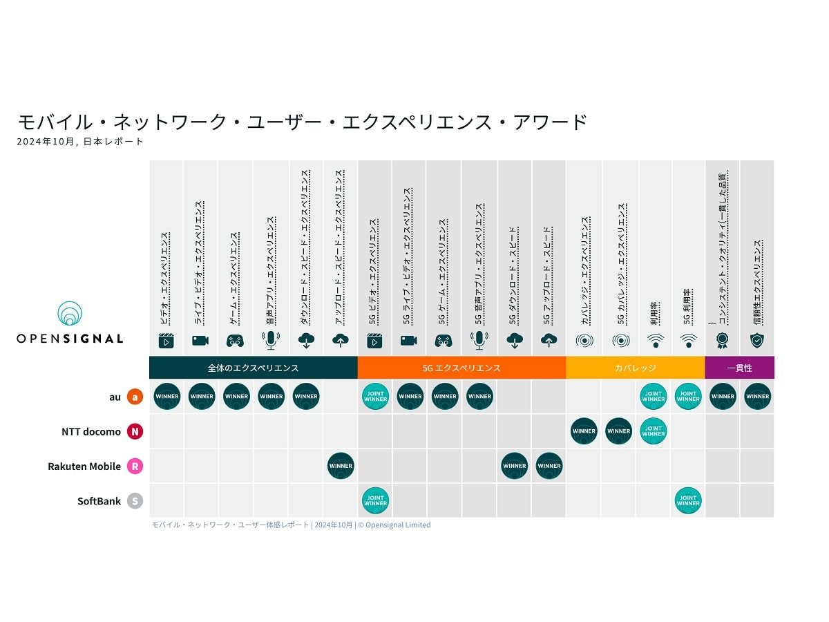 Opensignalの「モバイル・ネットワーク・ユーザー・エクスペリエンス・アワード」2024年10月版