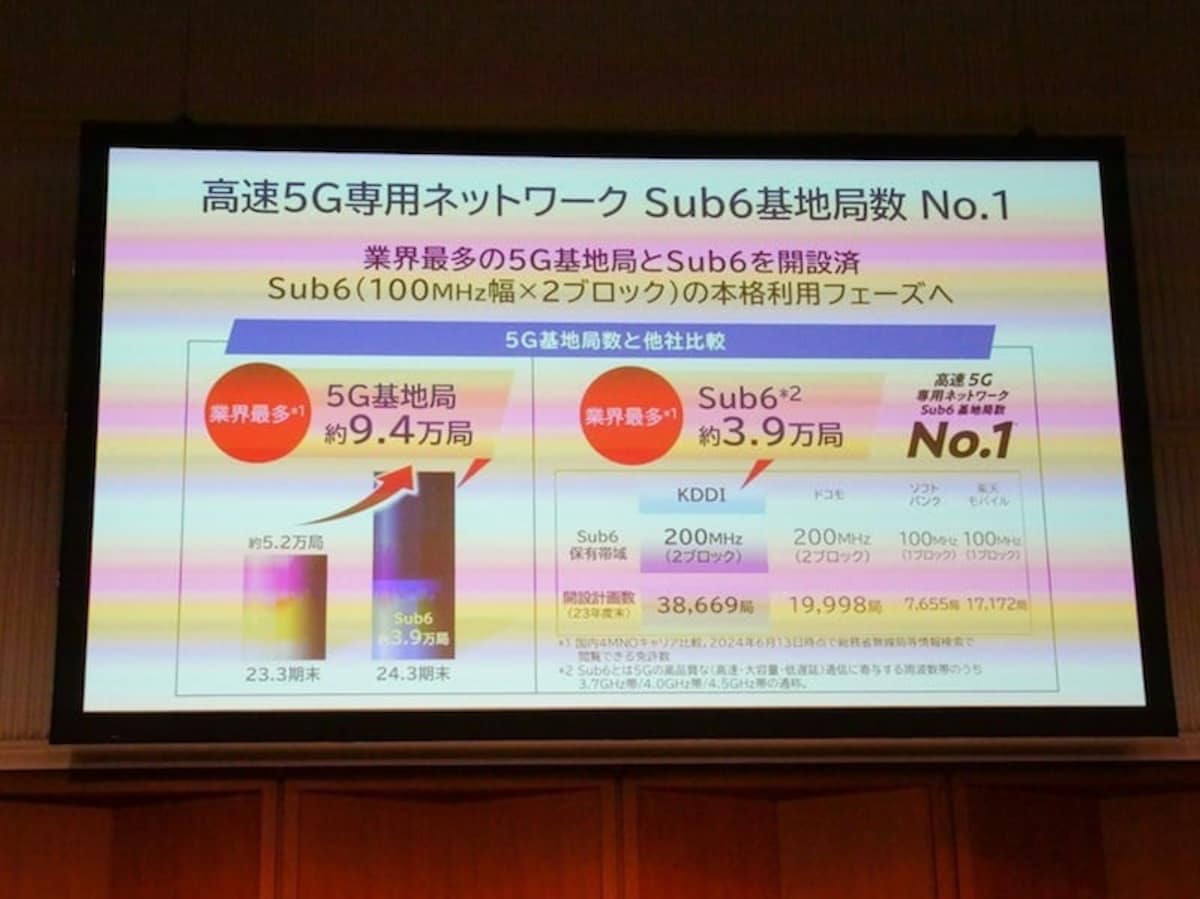 KDDIのサブ6基地局数