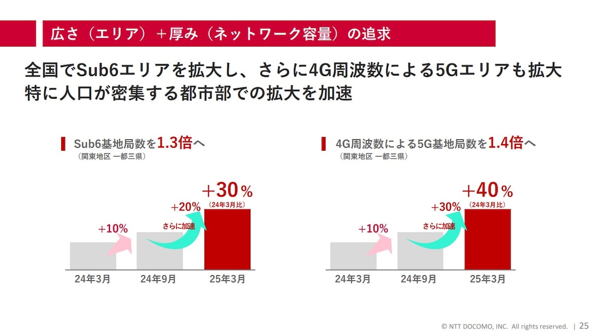 NTTドコモのネットワーク整備方針