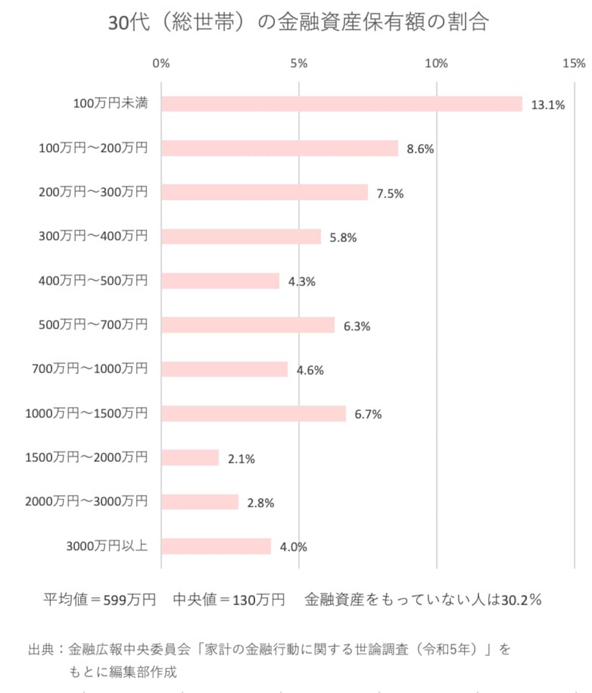 30代（総世帯）の金融資産保有額