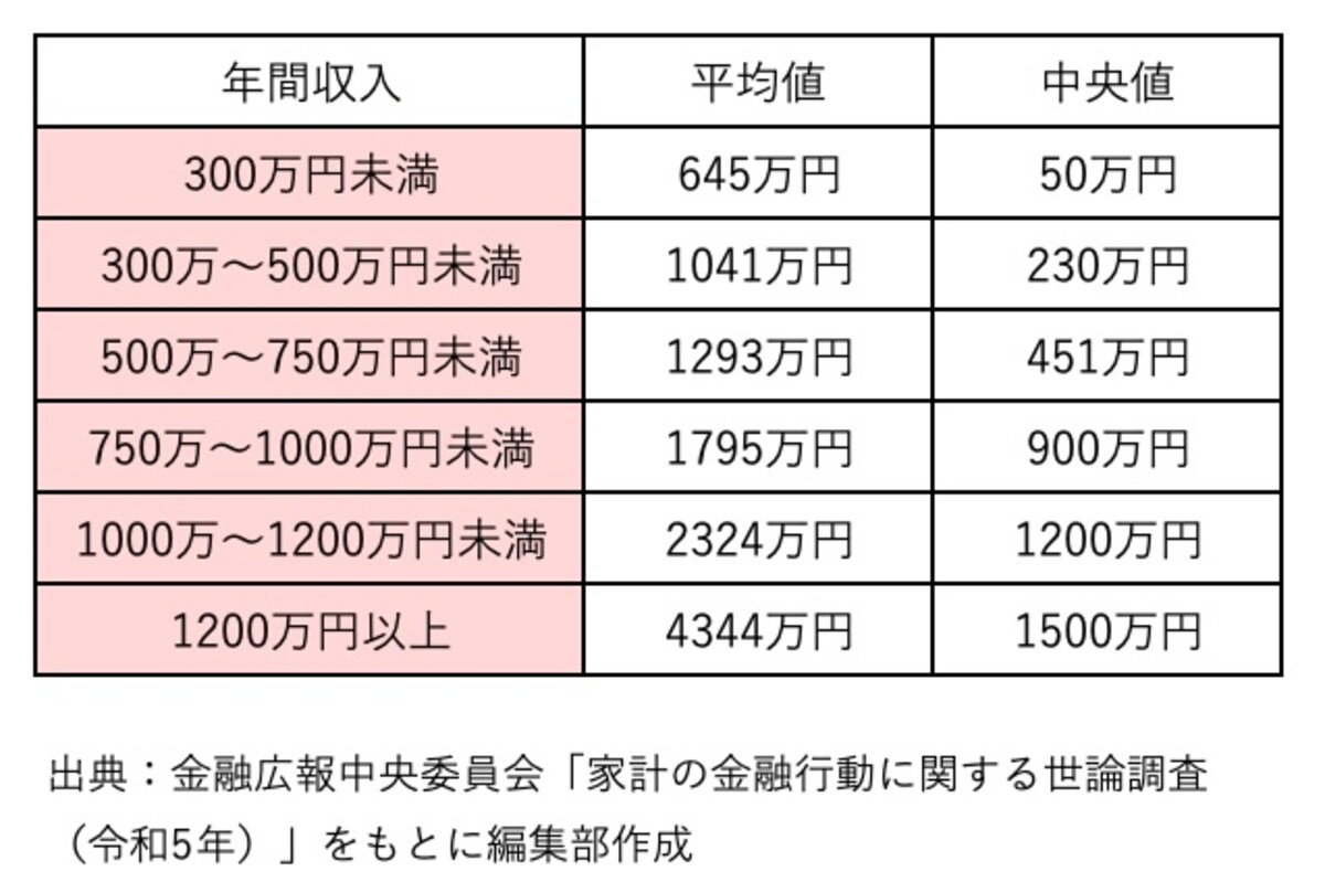 年収別の金融資産保有額