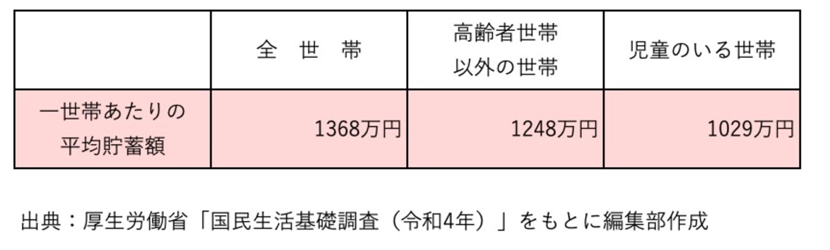 世帯類型別の1世帯当たり平均貯蓄額