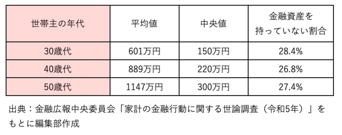 世帯主の年代別の金融資産保有額