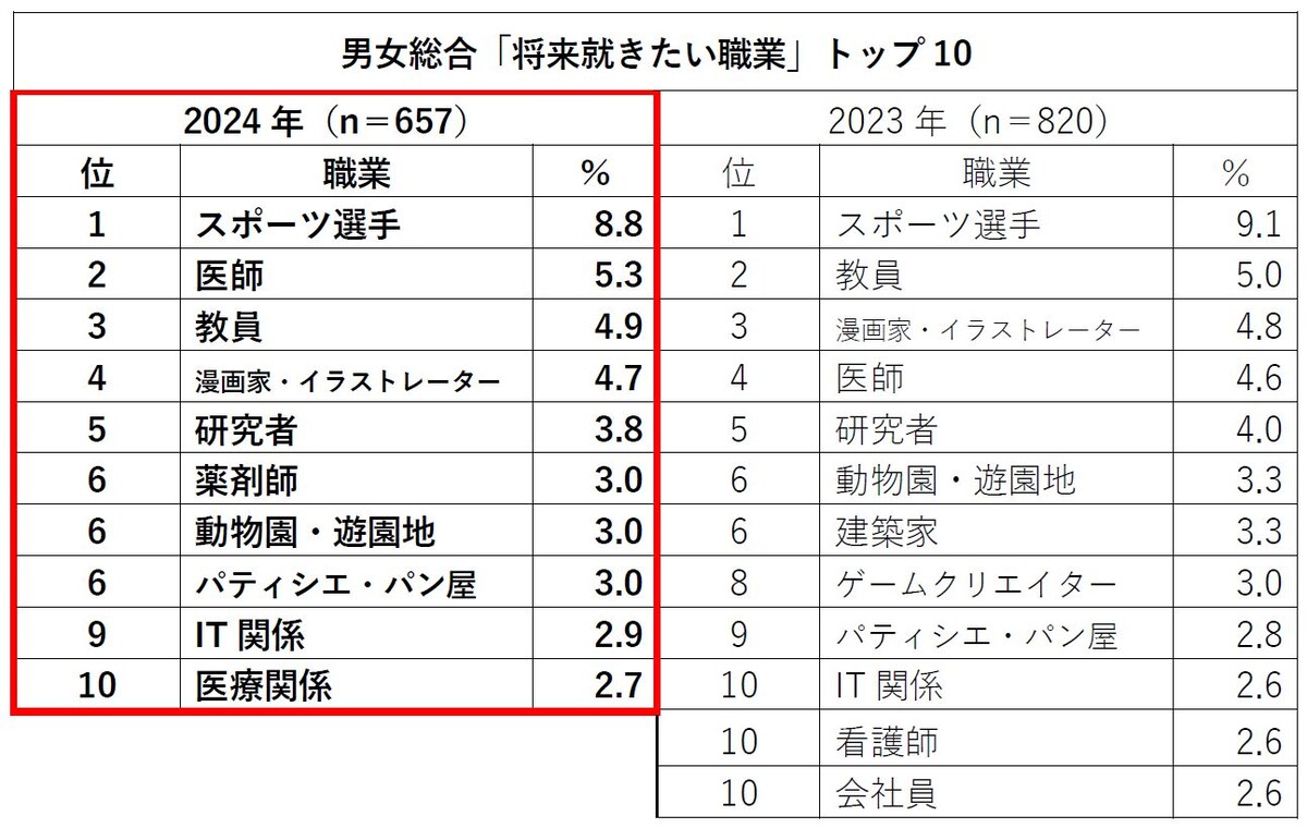 ゲームクリエイターが圏外に！ 小学6年生の「将来就きたい職業」トップ10