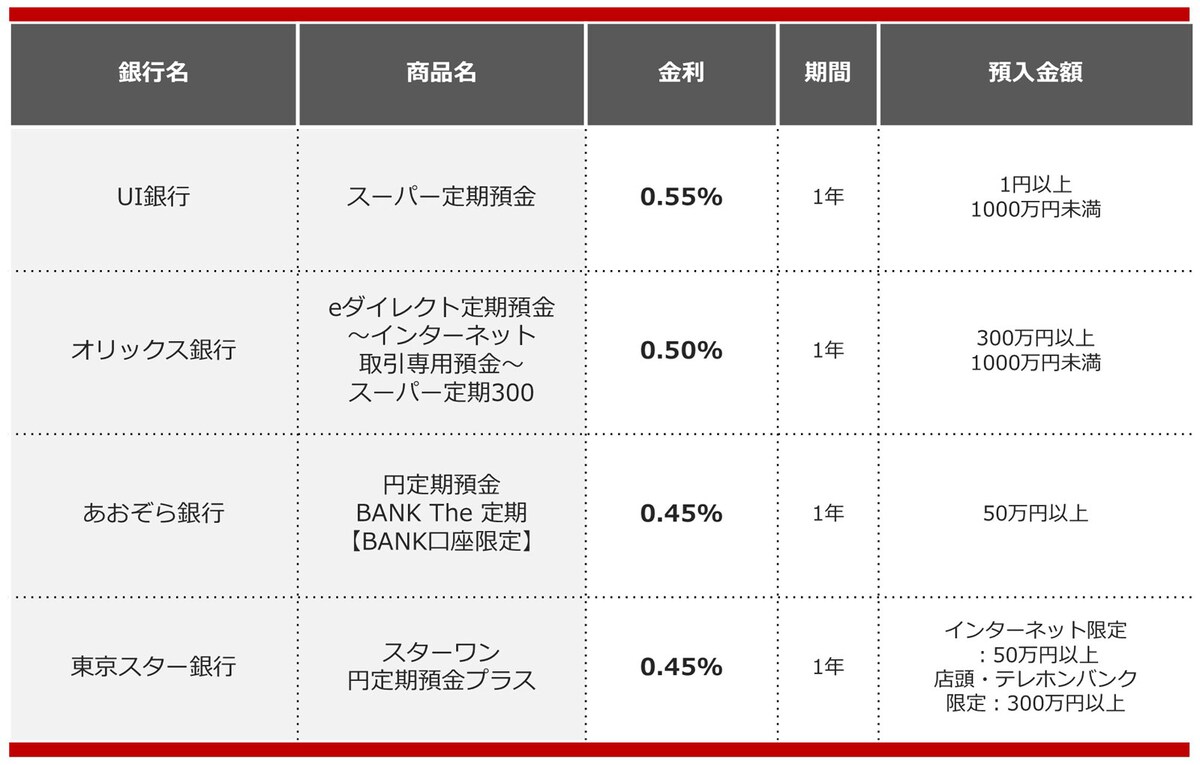 2024年11月におすすめする定期預金