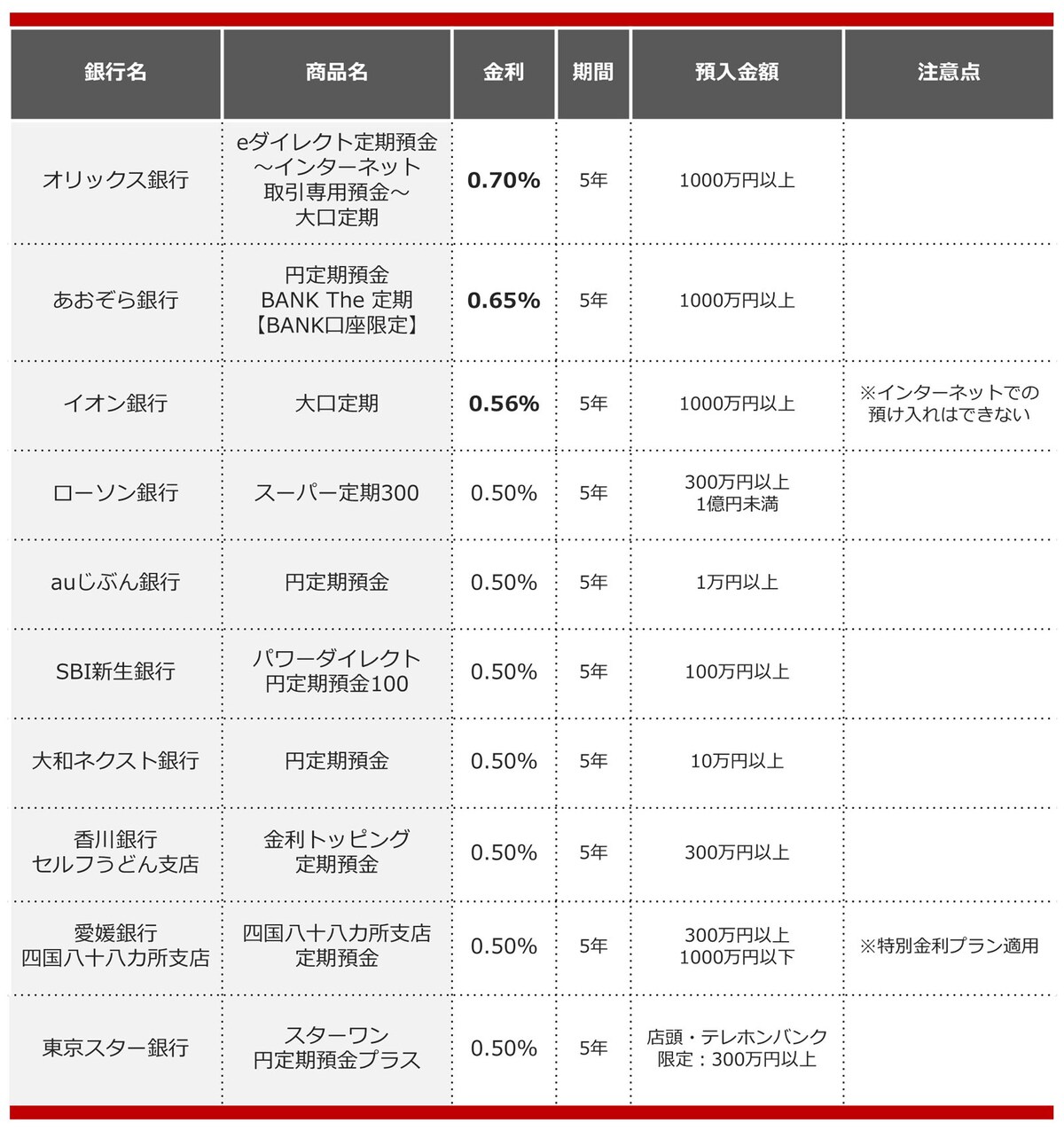 2024年11月におすすめする定期預金
