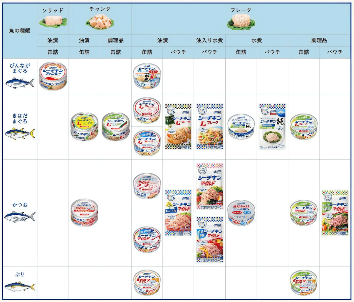 シーチキン早見表