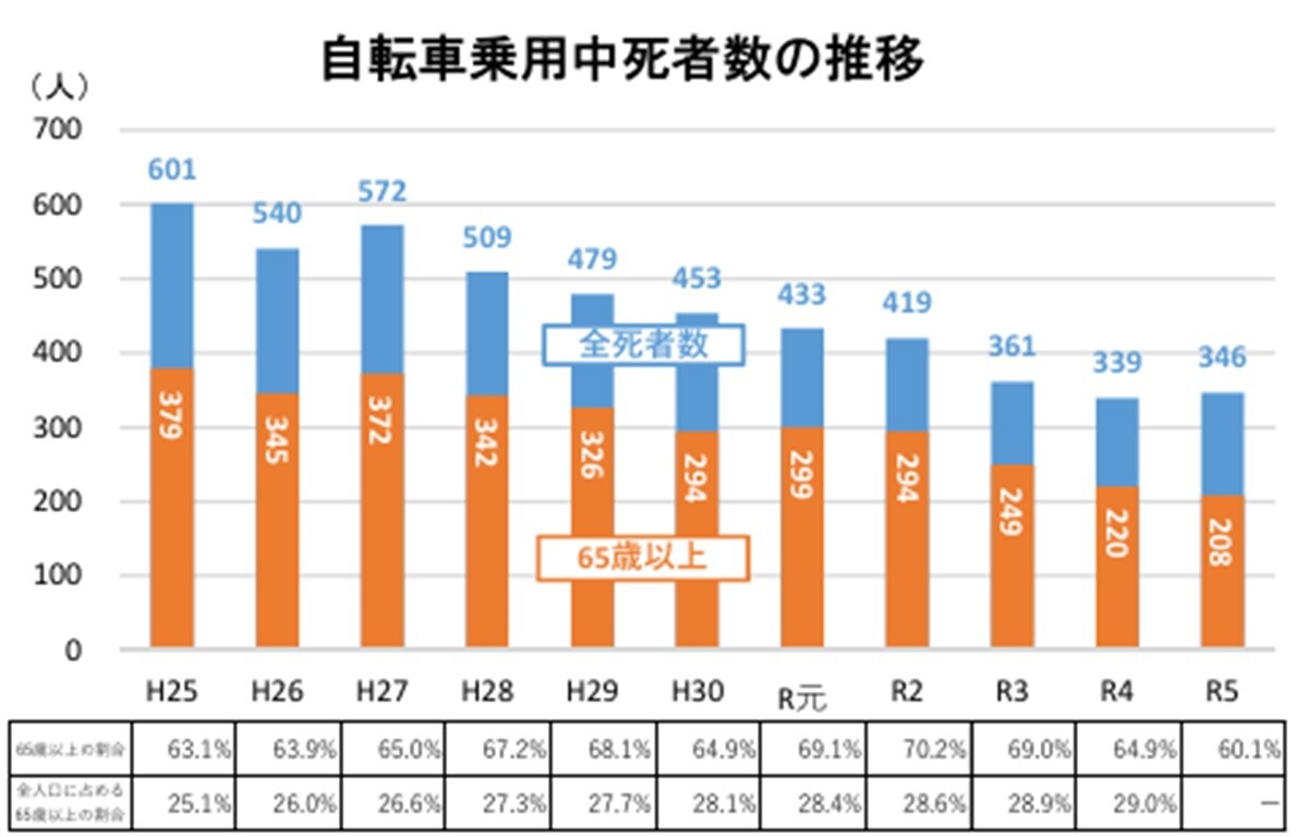 出典：警察庁交通局「令和５年における交通事故の発生状況について」