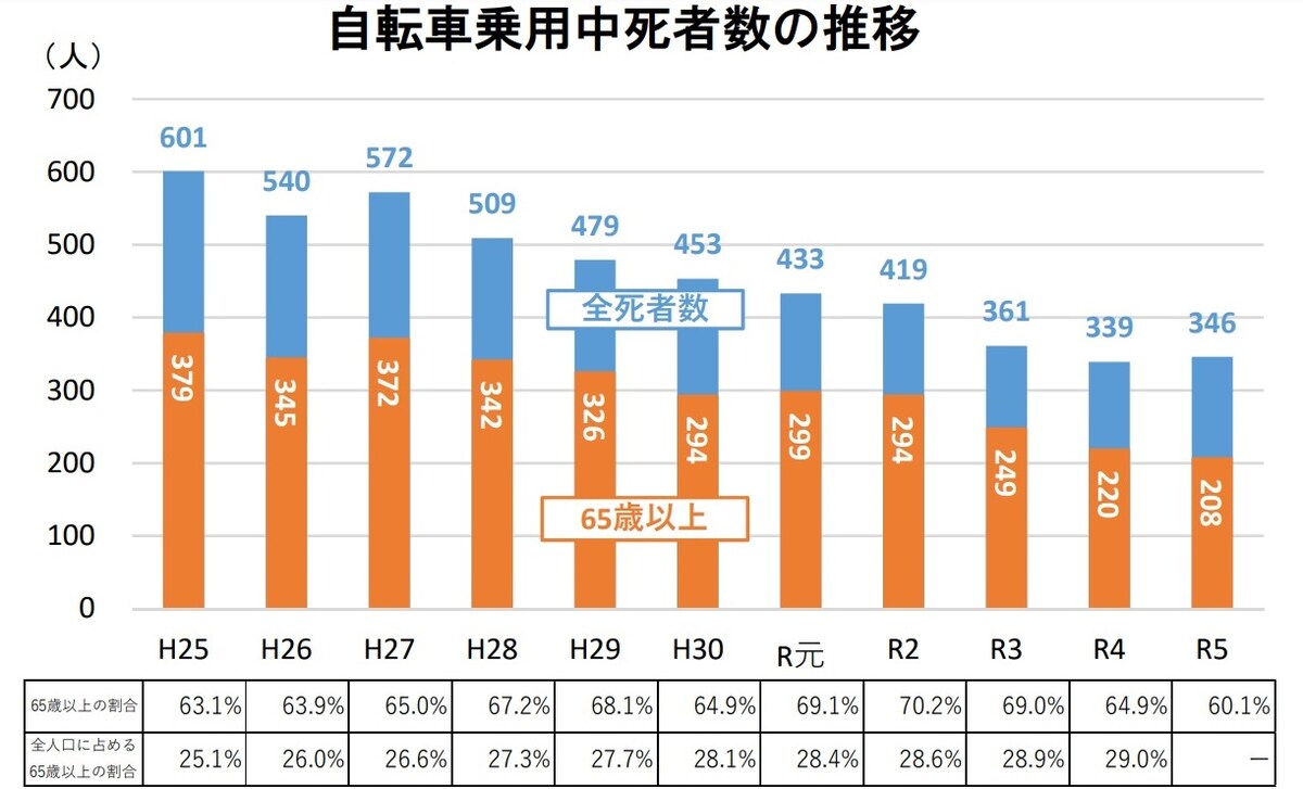 出典：警察庁交通局「令和5年における交通事故の発生状況について」