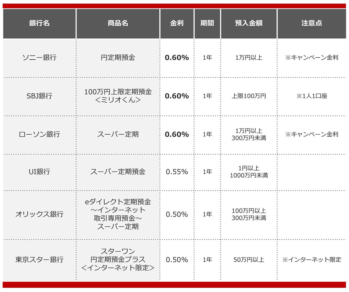 2024年12月におすすめする定期預金