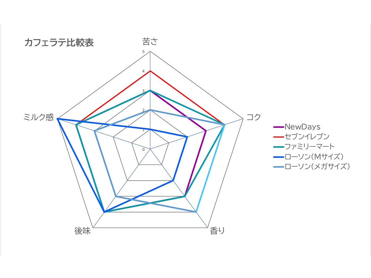 筆者調べ今回紹介したコンビニカフェラテ4社5種の比較